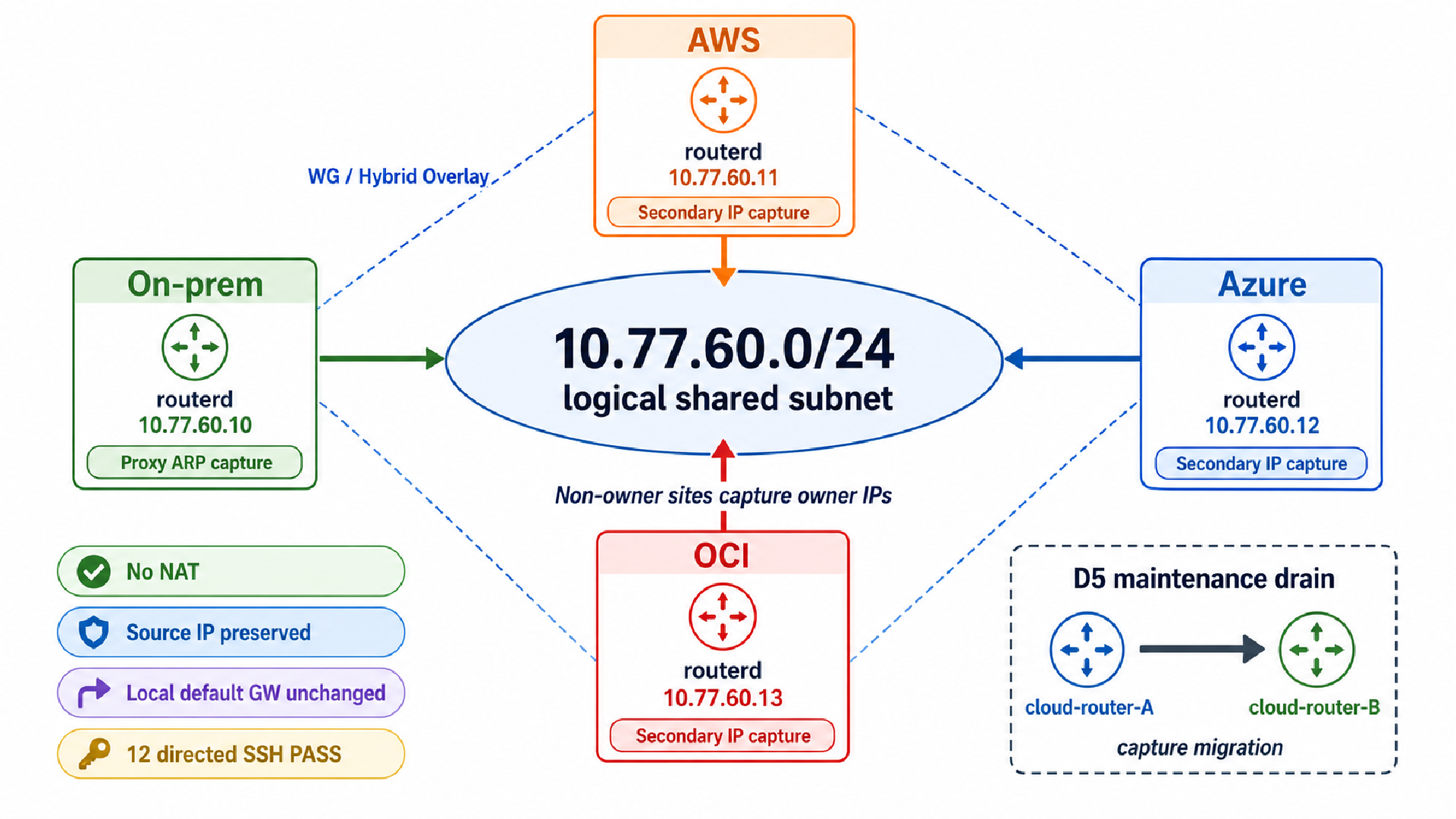 CloudEdge Mobility demo: four sites sharing 10.77.60.0/24, each owner address captured at every non-owner site over a WireGuard/Hybrid overlay, with no NAT and source IPs preserved