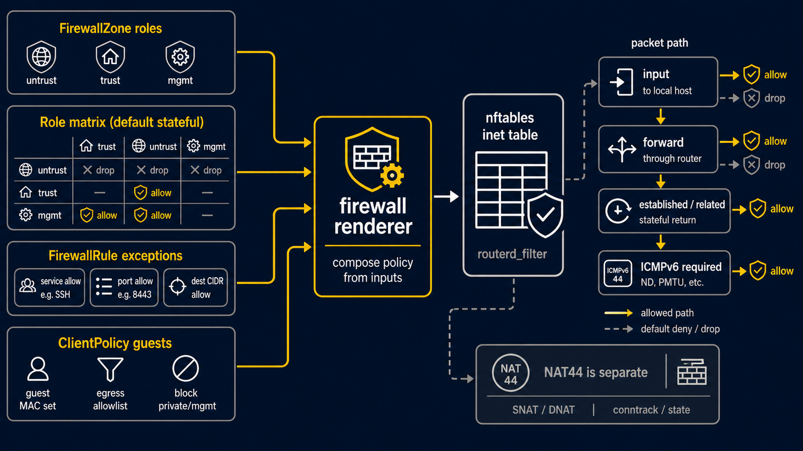 Diagram showing routerd firewall zones, policy matrix, explicit rules, client policy, and generated nftables filter output