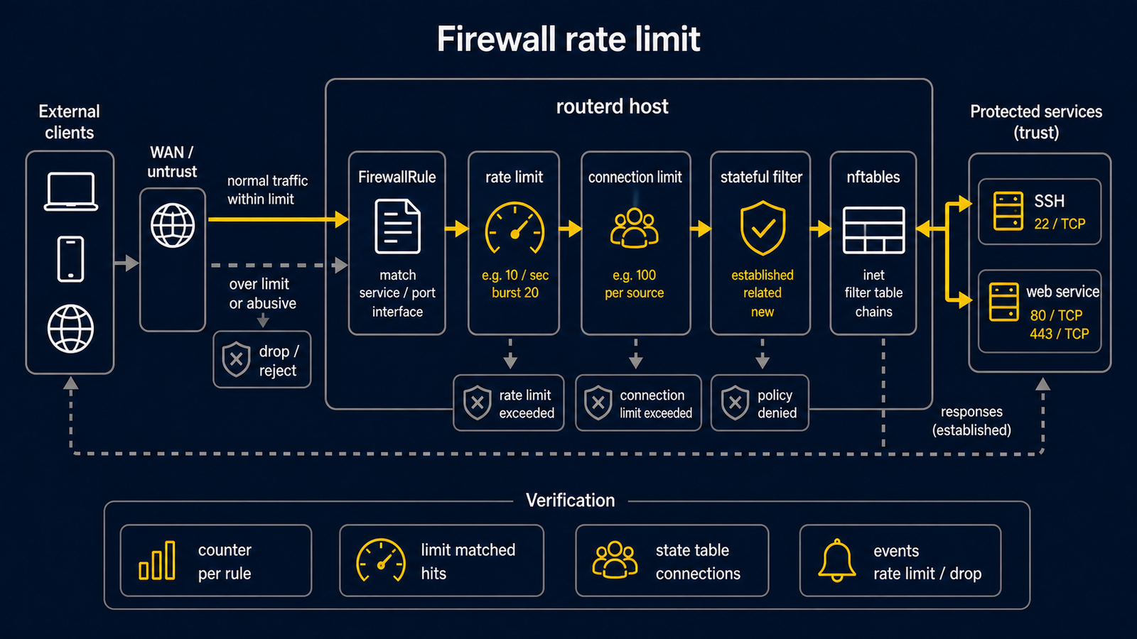 Diagram showing WAN traffic classes, FirewallRule rate and connection limits, and generated stateful nftables filtering