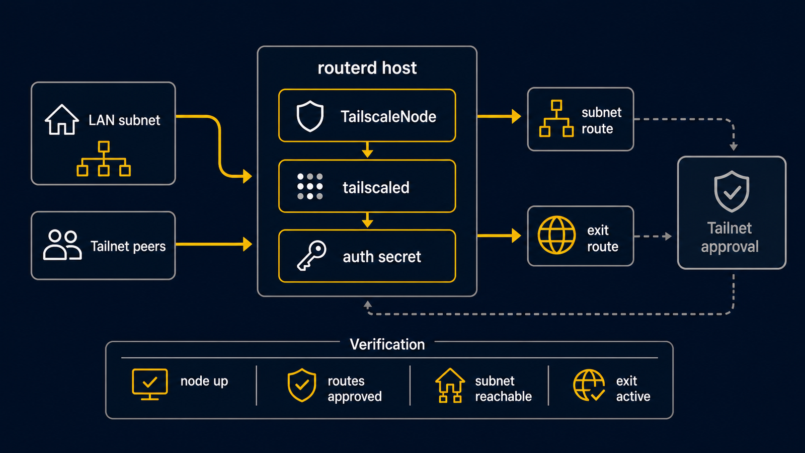 Diagram showing routerd configuring a Tailscale node to advertise LAN and management prefixes plus exit-node intent