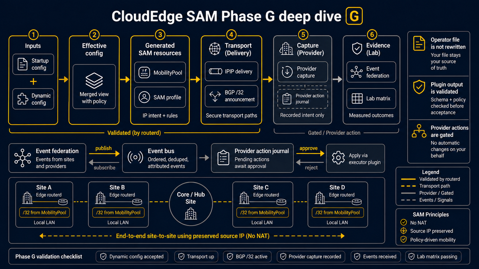Diagram showing the CloudEdge SAM Phase G deep dive layers from provider networks through transport underlay and SAM BGP mobility to Route Reflector control, capture realization, packet capture evidence, failover, and PMTU defenses