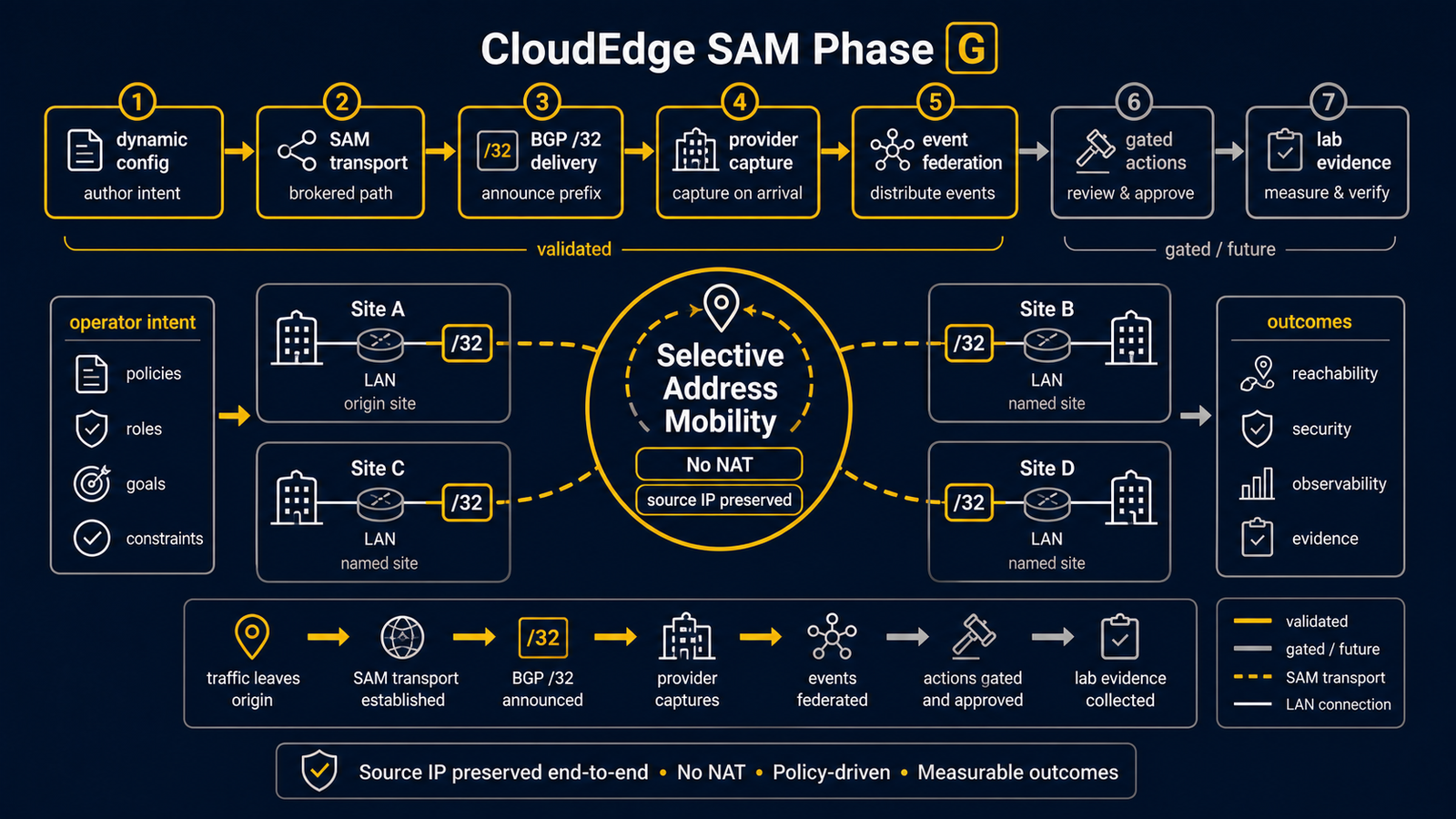 Diagram showing CloudEdge SAM Phase G with SAMTransportProfile IPIP delivery over optional WireGuard underlay, BGP /32 ownership and liveness markers, provider or on-prem capture, and no-NAT source preservation