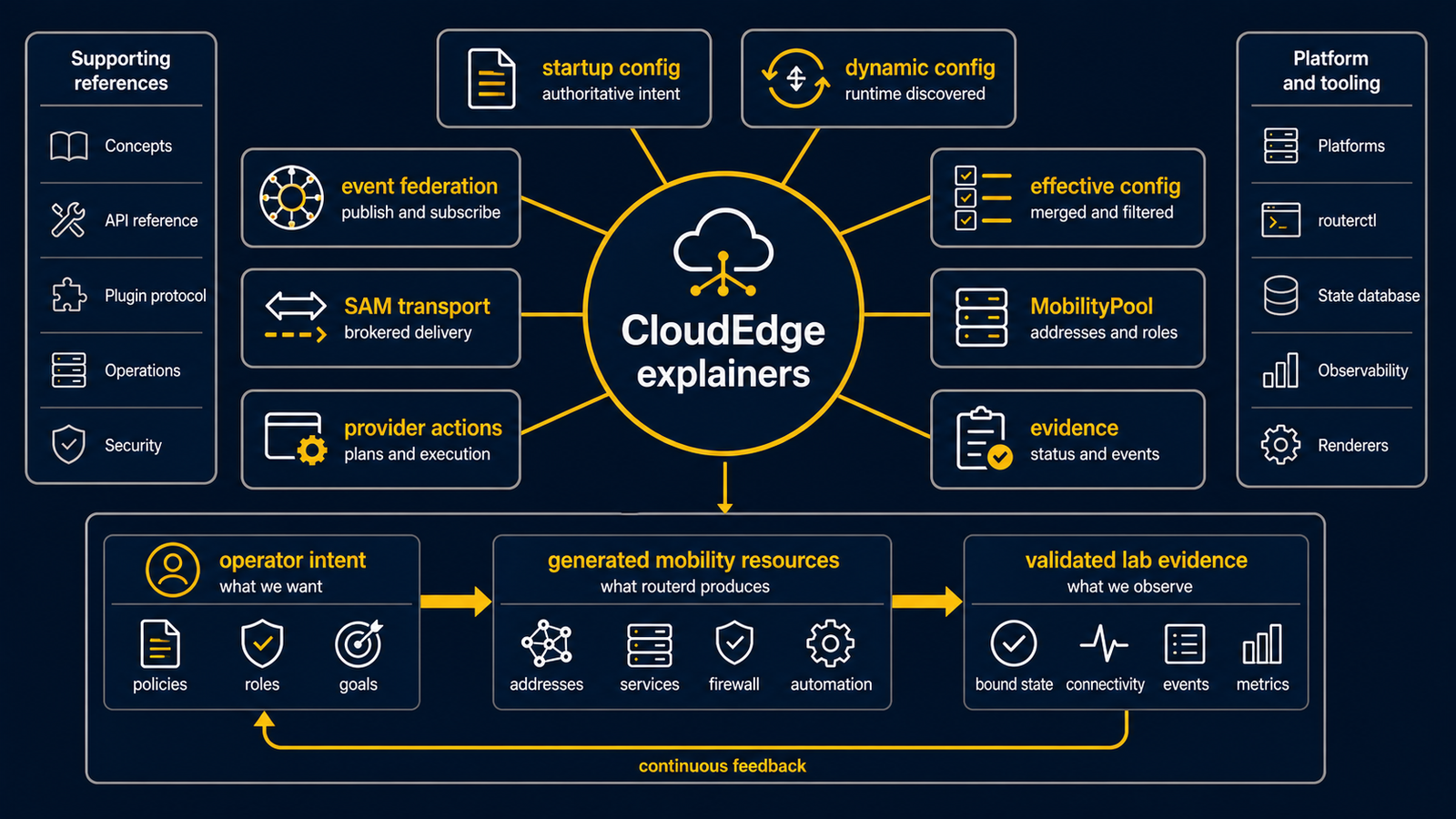 Diagram showing the CloudEdge explainer map from Phase G overview through deep dive and ADR trail to SAMTransportProfile, provider capture, and validation evidence