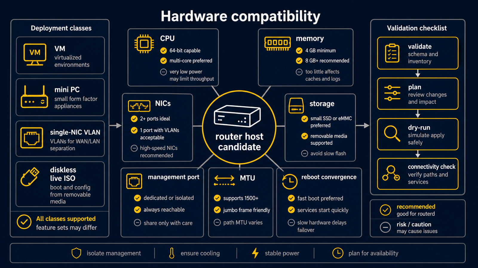 Diagram showing hardware compatibility decisions from platform class selection through CPU, memory, NIC, storage, live ISO persistence, and validation checklist