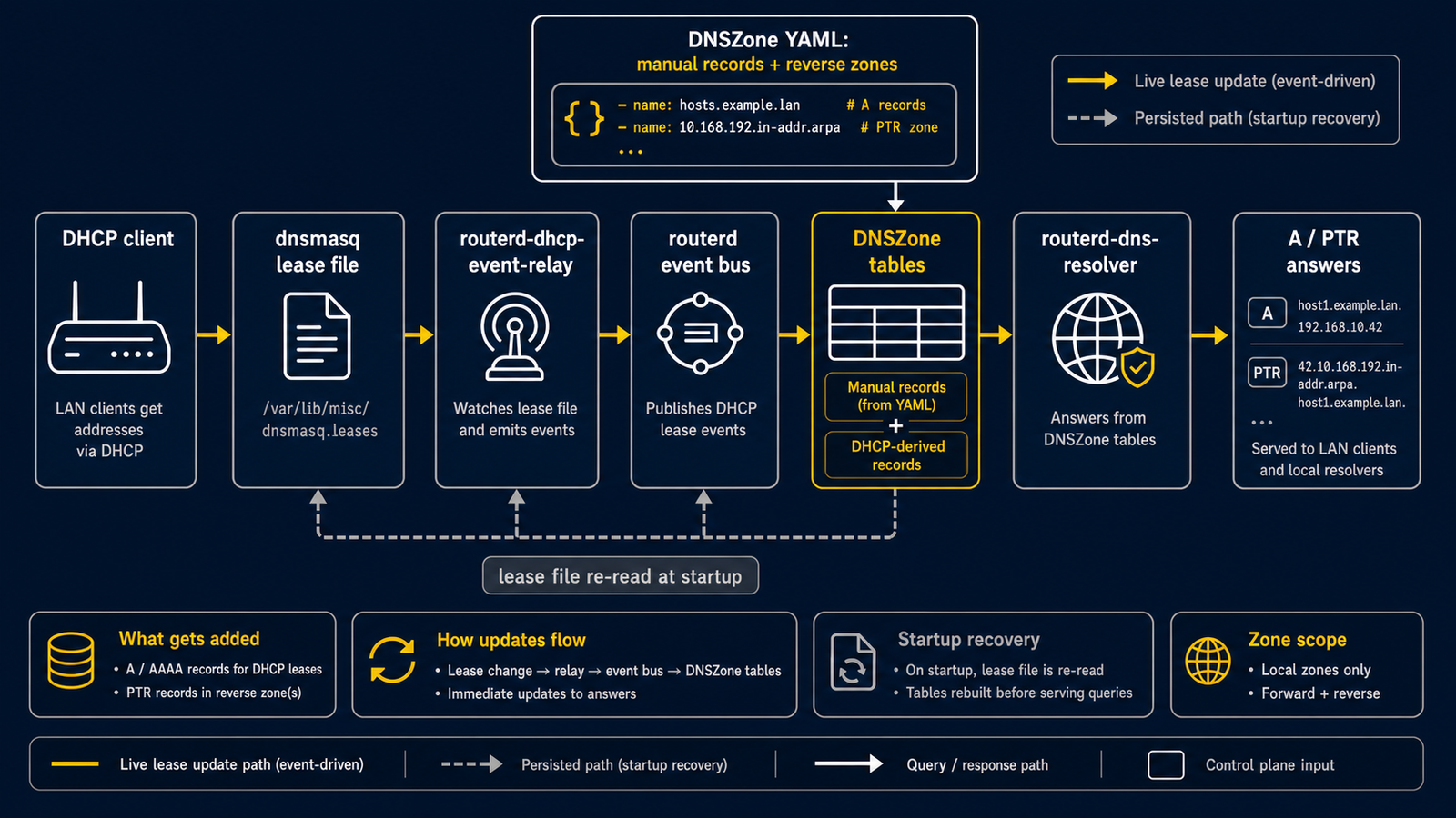 Diagram showing DNSZone combining manual records, DHCP-derived lease records, reverse zones, event relay updates, and DNSResolver local answers