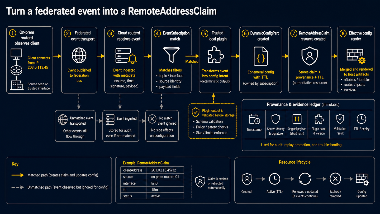 Diagram showing a federated client observation event matching an EventSubscription, running a plugin, and producing a DynamicConfigPart with RemoteAddressClaim provenance