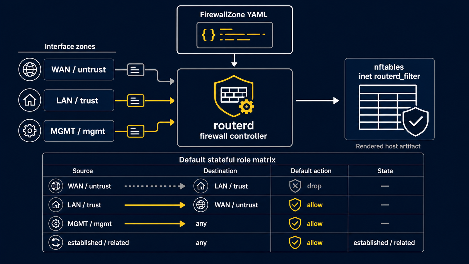 Diagram showing FirewallZone interface roles for WAN, LAN, and management networks and the resulting stateful role-matrix defaults