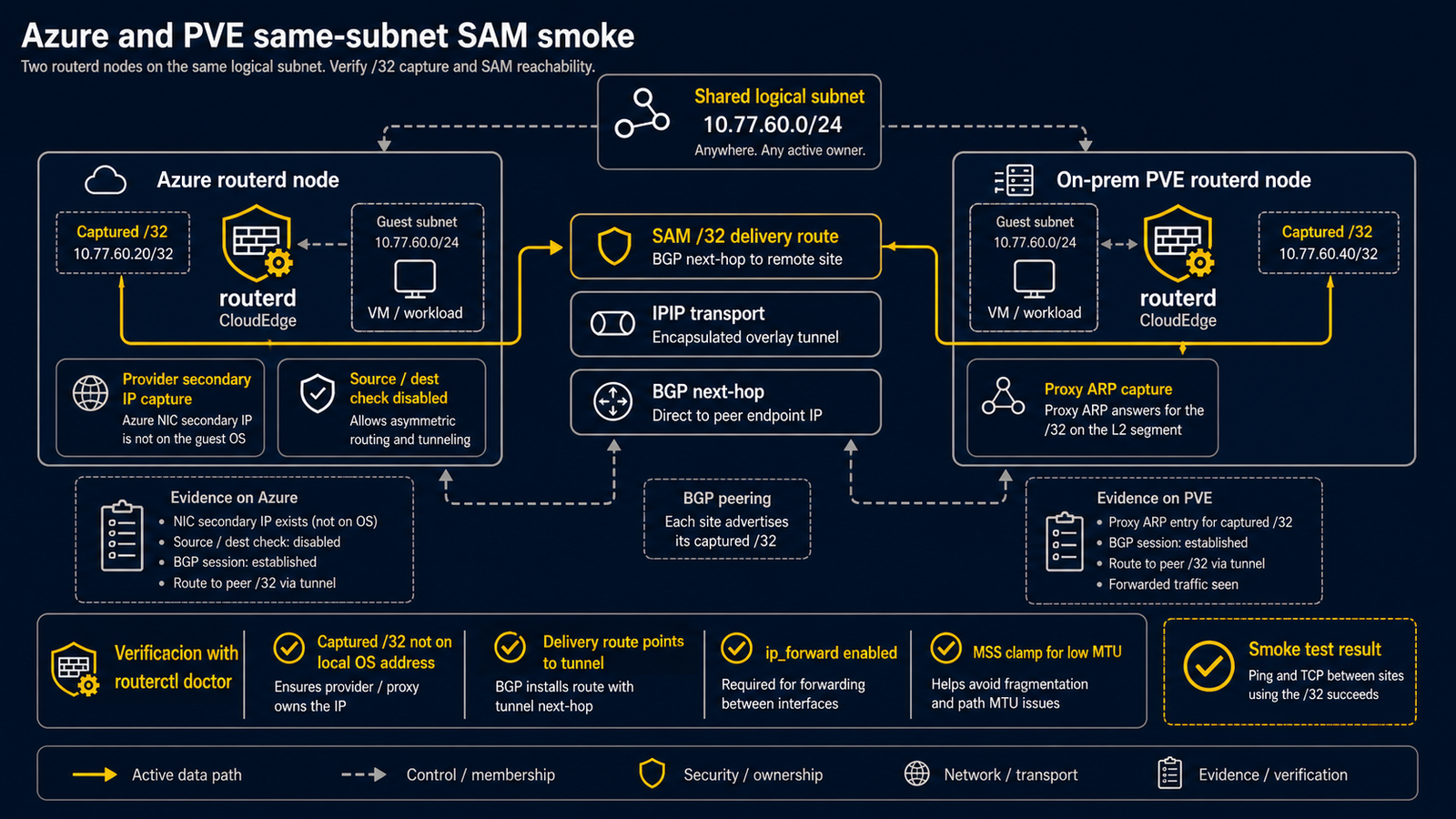 Diagram showing Azure provider-secondary-IP capture, on-prem proxy-ARP capture, SAM /32 delivery routes, forwarding checks, and routerctl doctor verification