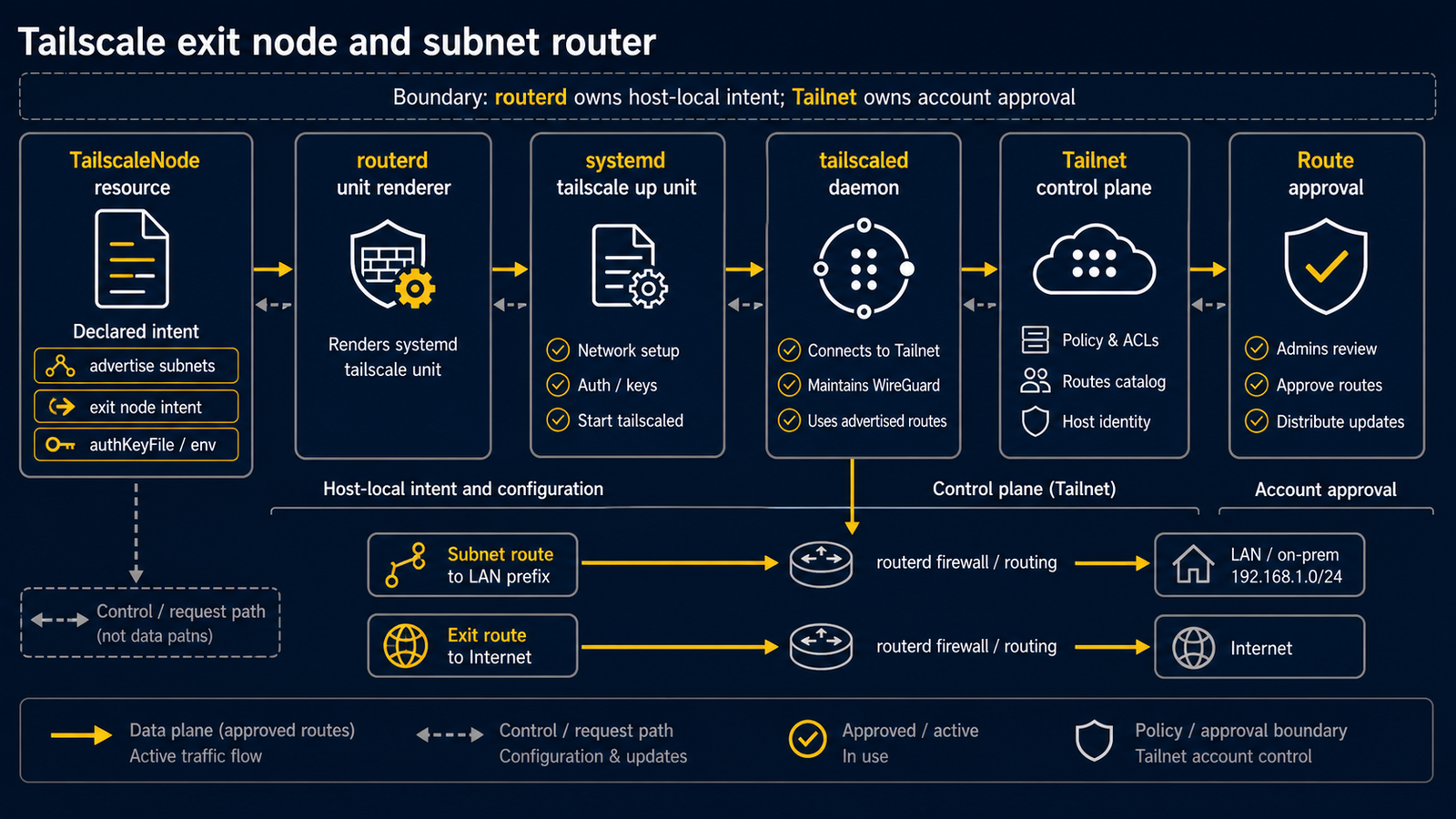Diagram showing TailscaleNode installing or using tailscaled, declaring auth key files, advertised subnets, exit-node intent, and tailnet approval flow