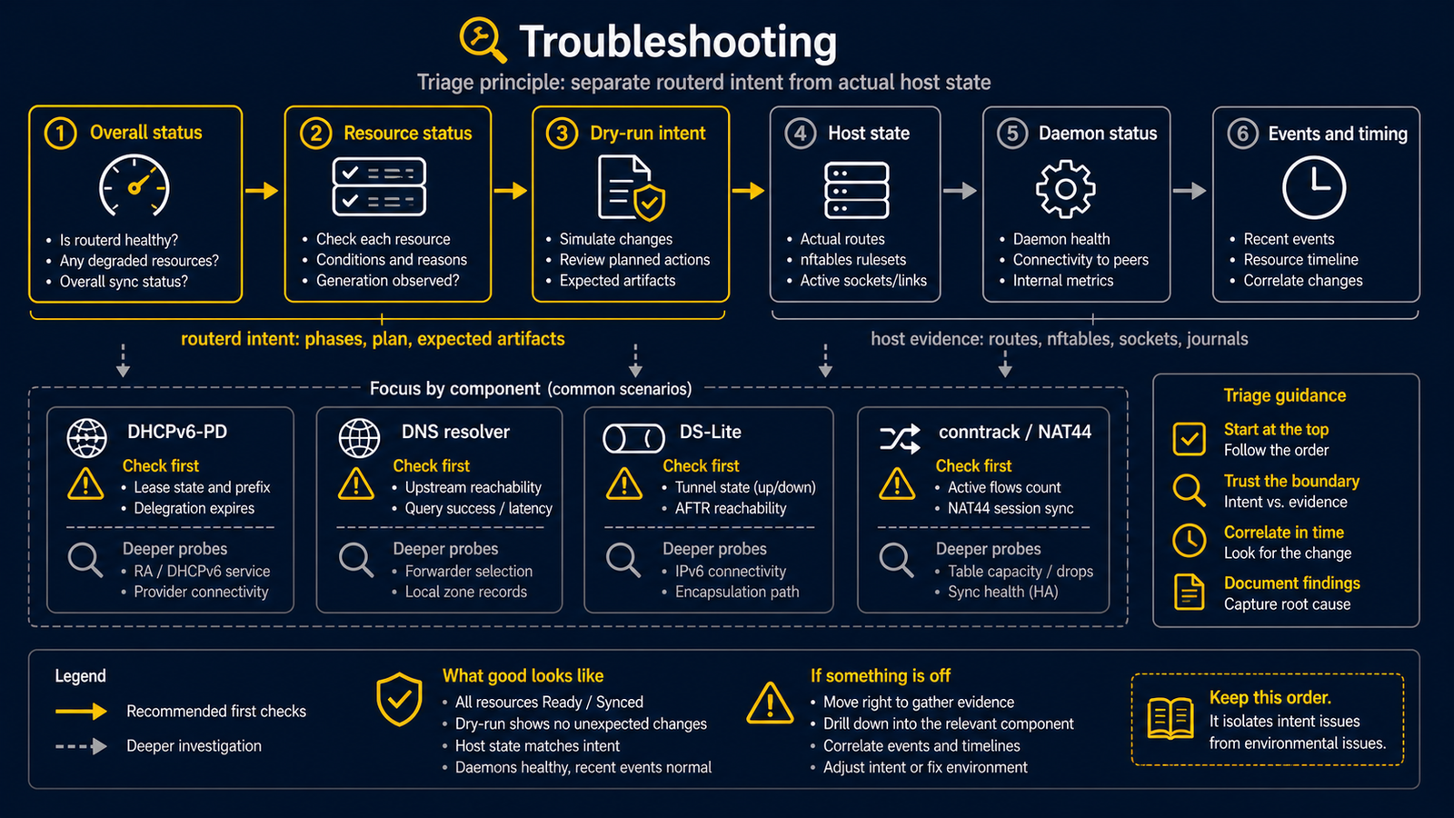 Diagram showing routerd troubleshooting order from routerctl status and dry-run intent to OS state, daemon sockets, events, and common DHCP, DNS, and conntrack checks