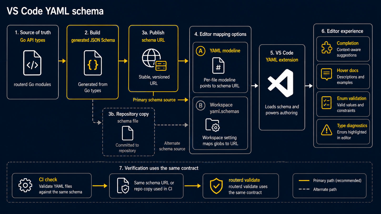 Diagram showing generated routerd JSON Schema flowing from Go API types to the published schema URL, YAML modelines, VS Code workspace mappings, and editor diagnostics