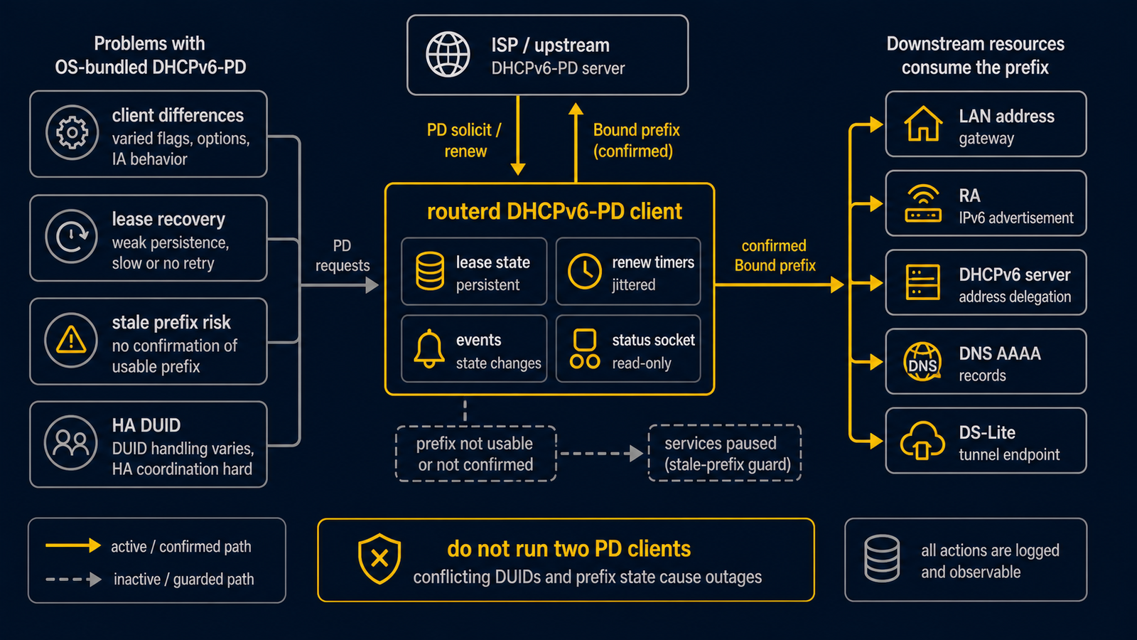 Diagram showing why routerd owns DHCPv6-PD from OS client variation and stale prefix risk through routerd-dhcpv6-client lease state, status, delegated LAN address inputs, and HA DUID operation