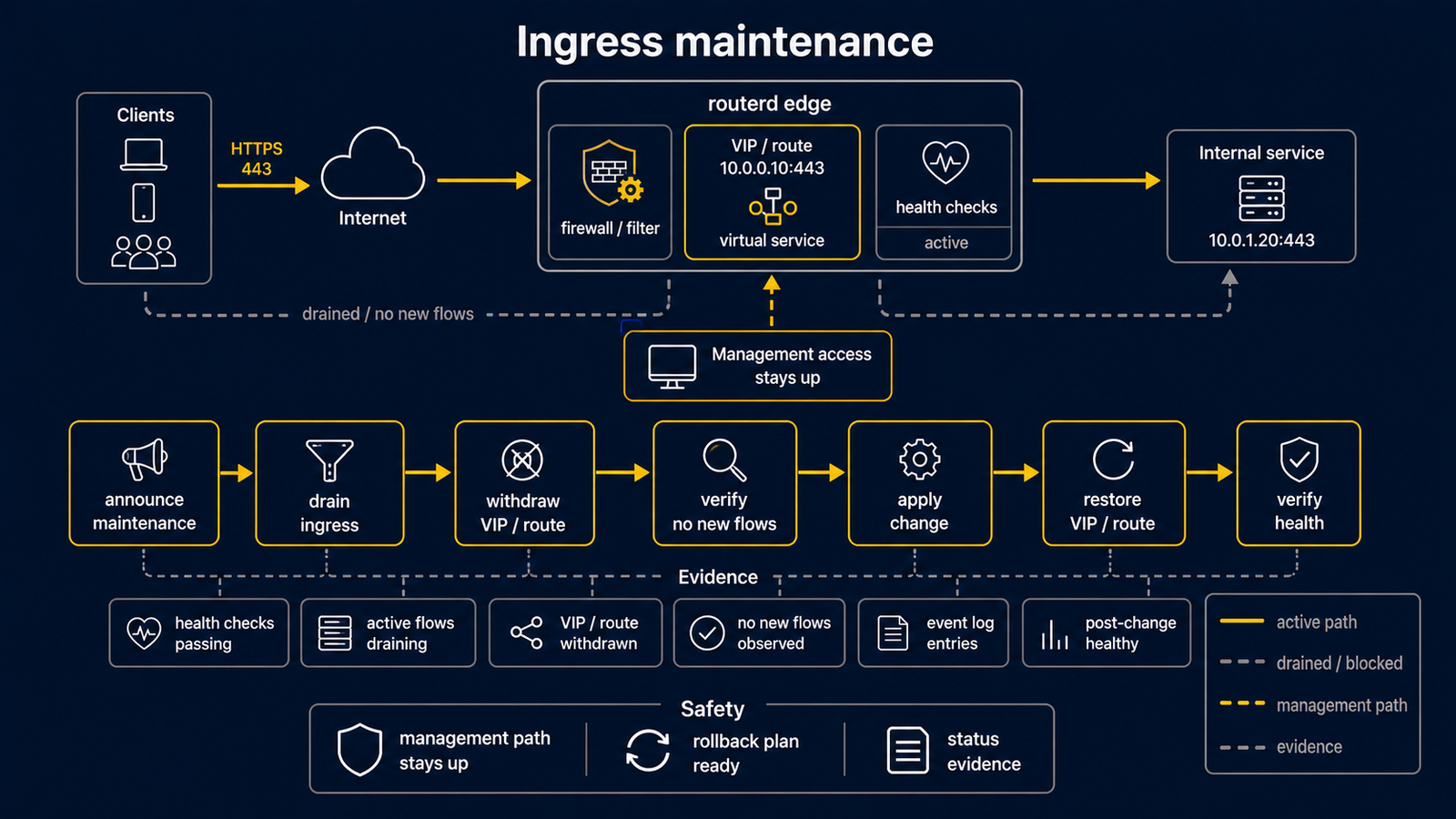Diagram showing ingress maintenance with routerctl ingress drain writing temporary state, reconcile marking a backend drained and unhealthy, existing conntrack preserved, and undrain or expiry restoring service