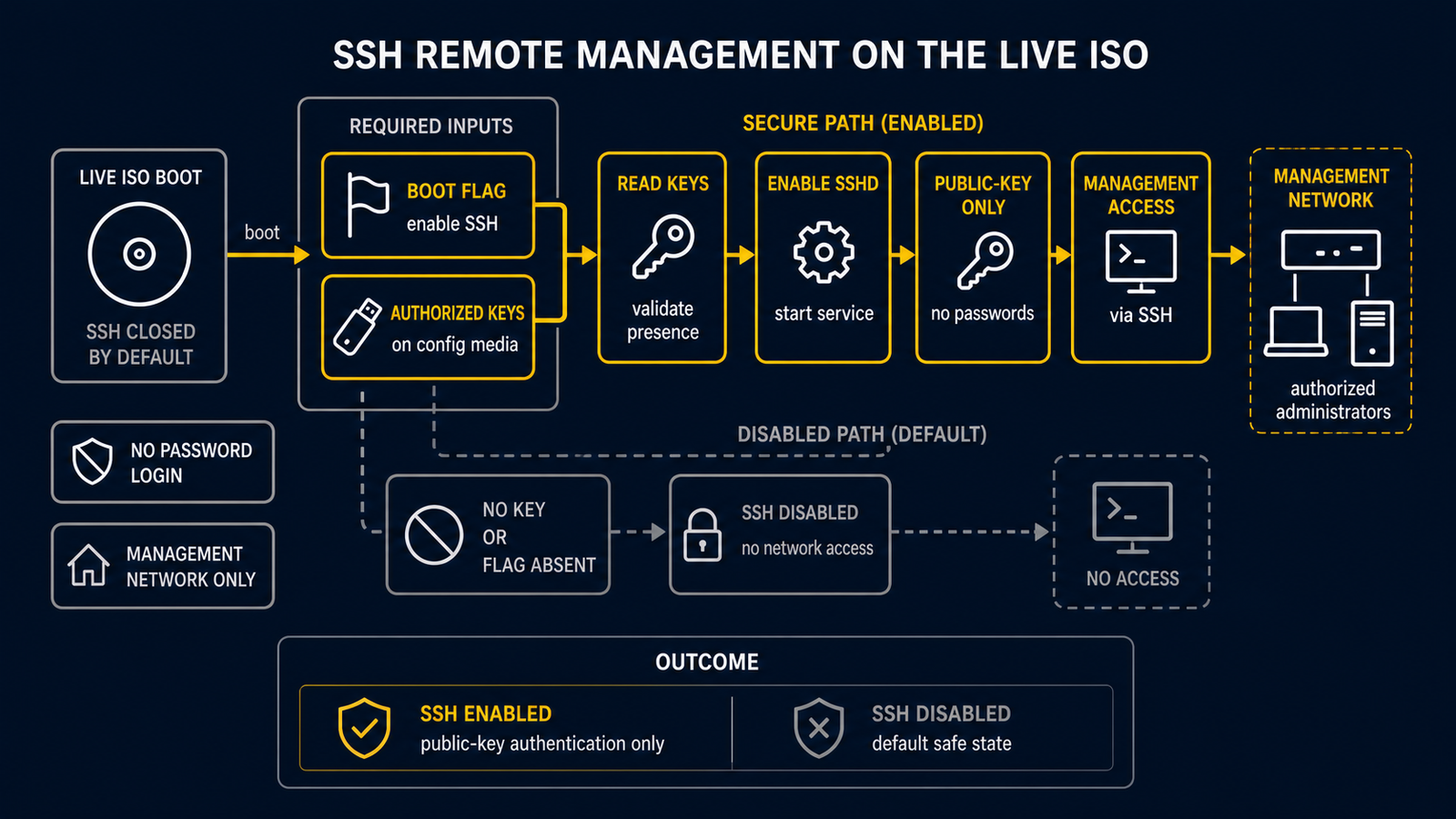 Diagram showing live ISO SSH management closed by default, enabled only by routerd.ssh boot flag and external authorized_keys on config media, then started as public-key-only sshd