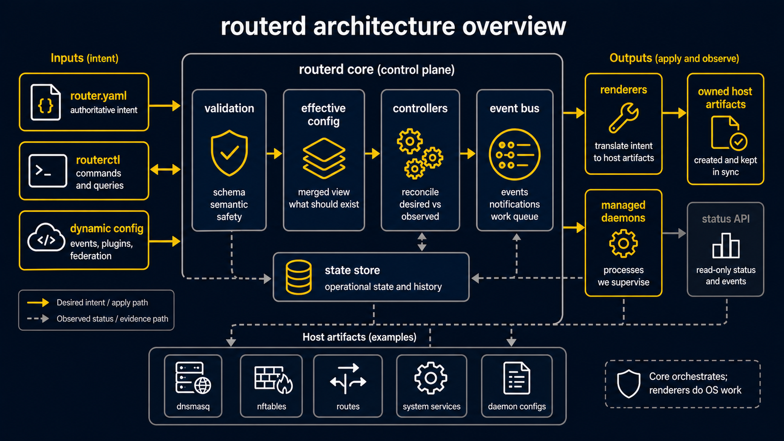 routerd architecture diagram showing router YAML and routerctl flowing through validation, effective config, controllers, SQLite state, renderers, and owned host artifacts