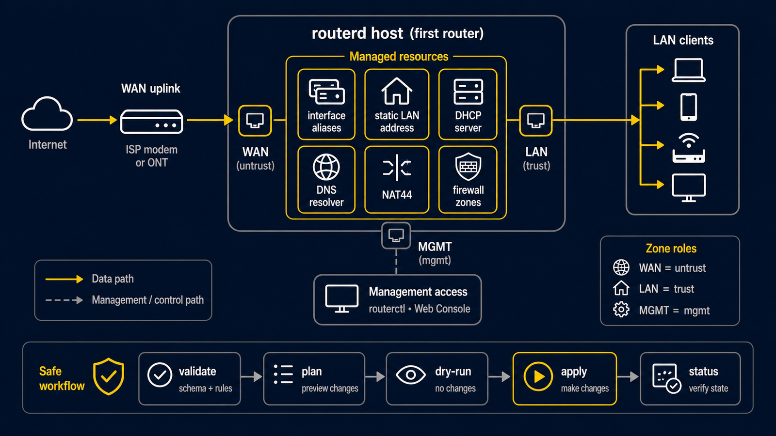 Diagram showing the first router tutorial with DHCPv4 WAN, static LAN address, minimal Interface resources, and validate-plan-apply loop