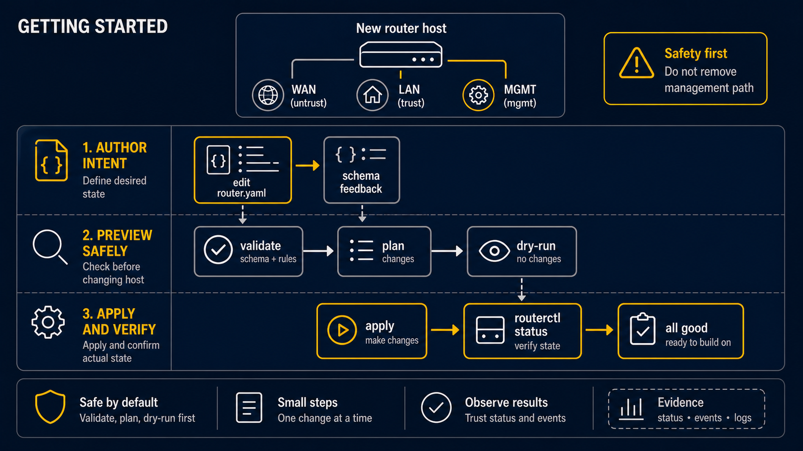 Diagram showing the safe first routerd loop from interface discovery and a small YAML config to validate, plan, dry-run, serve, and routerctl status