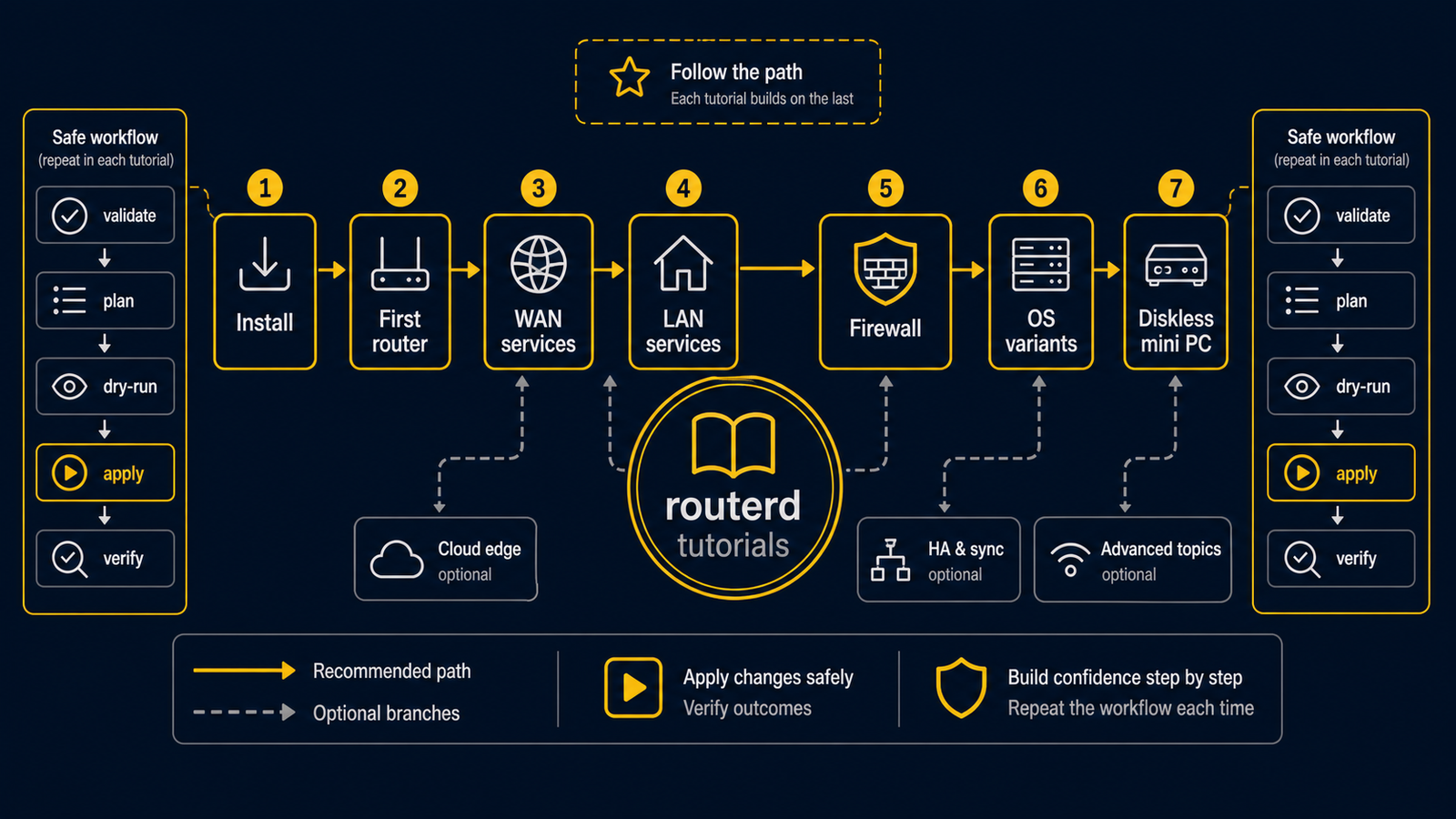 Diagram showing the routerd tutorial path from install, getting started, and diskless live ISO to WAN services, LAN services, firewall, and FreeBSD