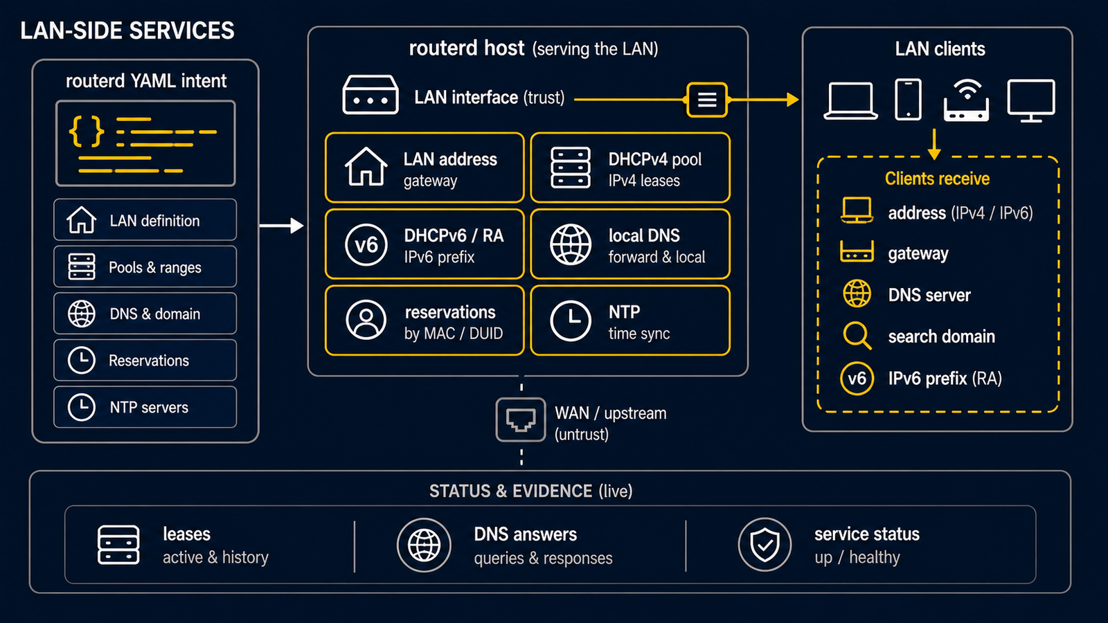 Diagram showing LAN-side routerd services for LAN addresses, DHCPv4 and DHCPv6, router advertisements, local DNS, lease events, and client options