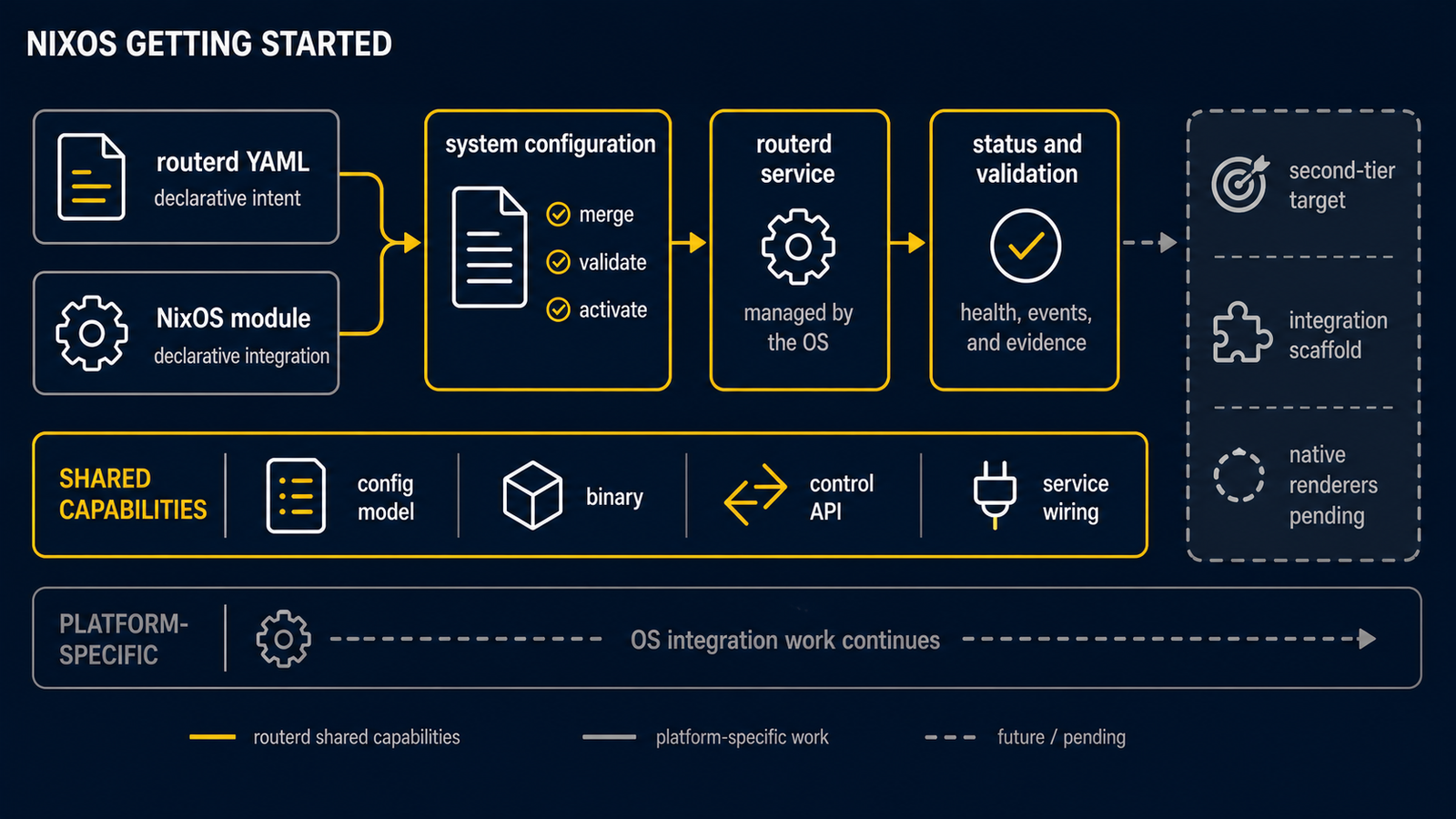 Diagram showing NixOS getting started with routerd release binaries, generated routerd NixOS module, declarative services, nixos-rebuild test and switch, and rollback