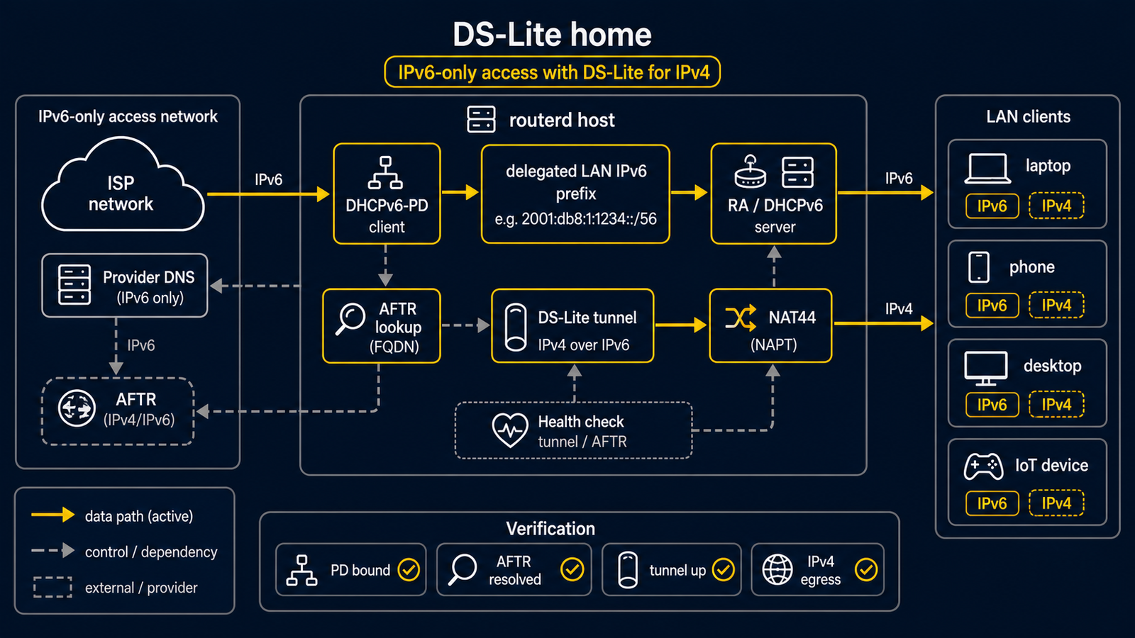 IPv6 WAN プレフィックス委任、DS-Lite トンネル出口、自動導出 NAT44、LAN IPv4 と委任 IPv6 サービスの構成