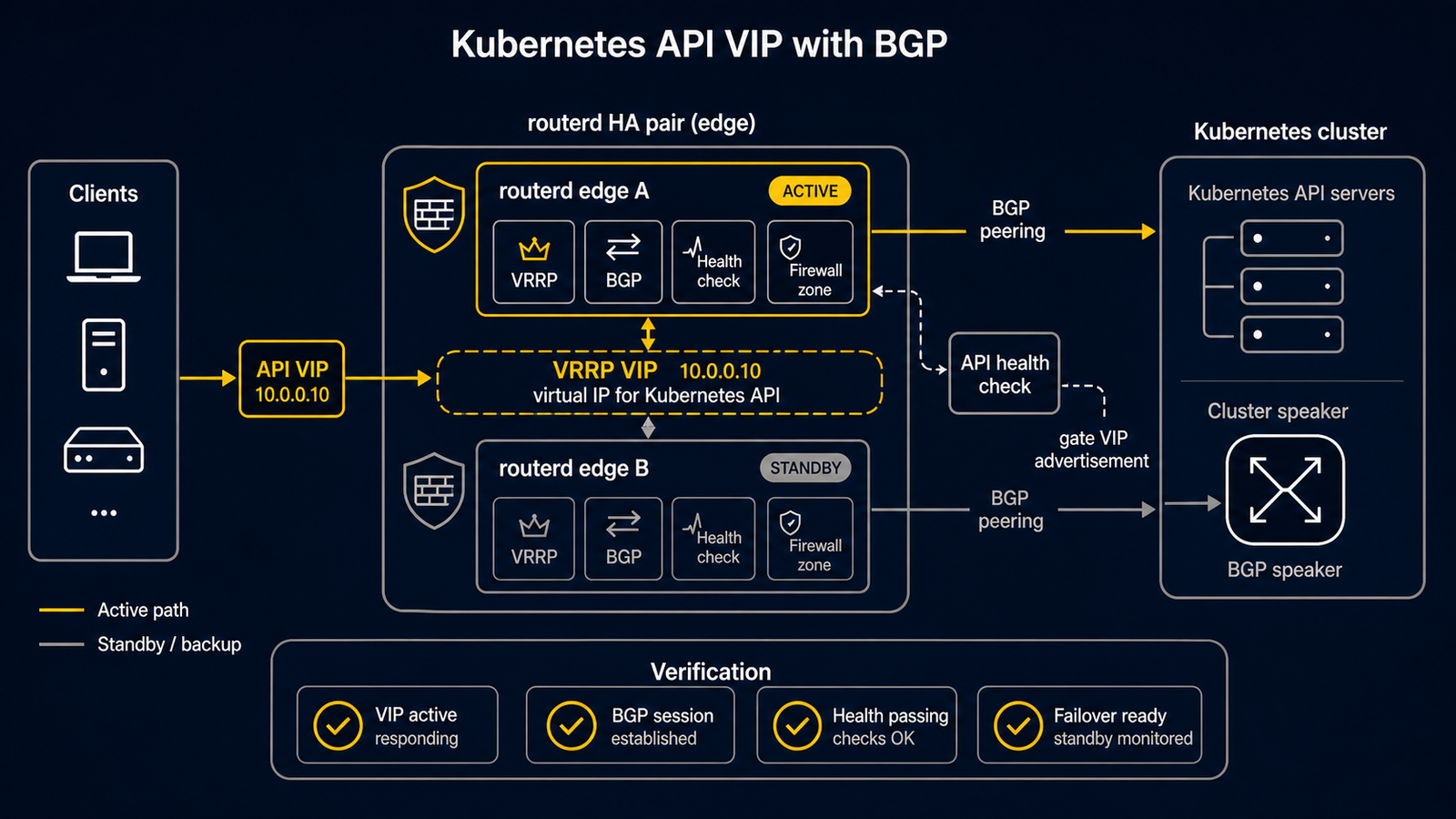 routerd エッジペアが VRRP VIP、Kubernetes API 受信ヘルスチェック、クラスタースピーカーへの BGP ピアリングを管理する構成