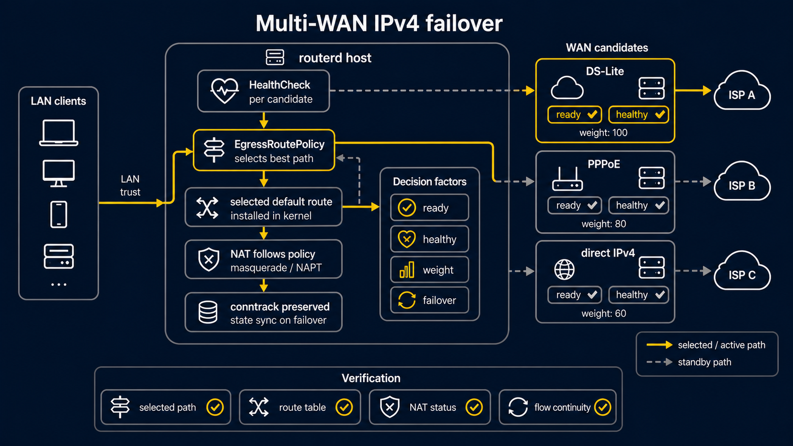 DS-Lite、PPPoE、直結 IPv4 の候補をヘルスチェックと EgressRoutePolicy で選び 1 本のデフォルトルートにする構成