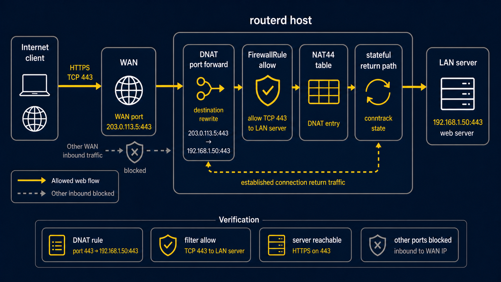 内部 HTTPS サーバー向けの PortForward による受信 DNAT、LAN ヘアピンアクセス、ファイアウォールゾーン分離の構成