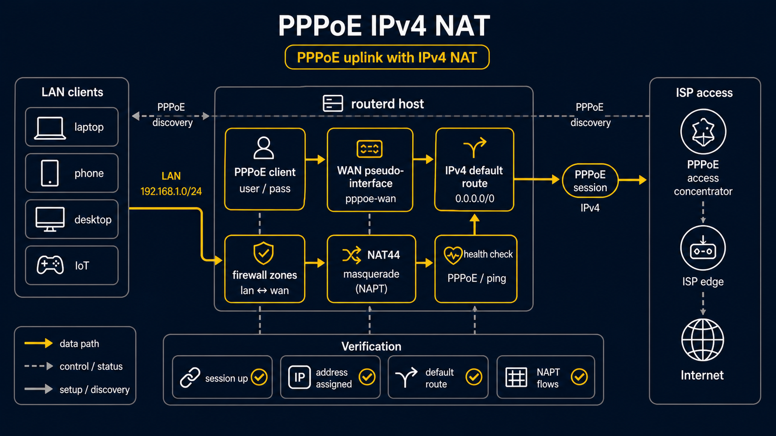 Ethernet 回線上の PPPoE、routerd PPPoESession、LAN DHCP、PPP インターフェース向け NAT44 の構成