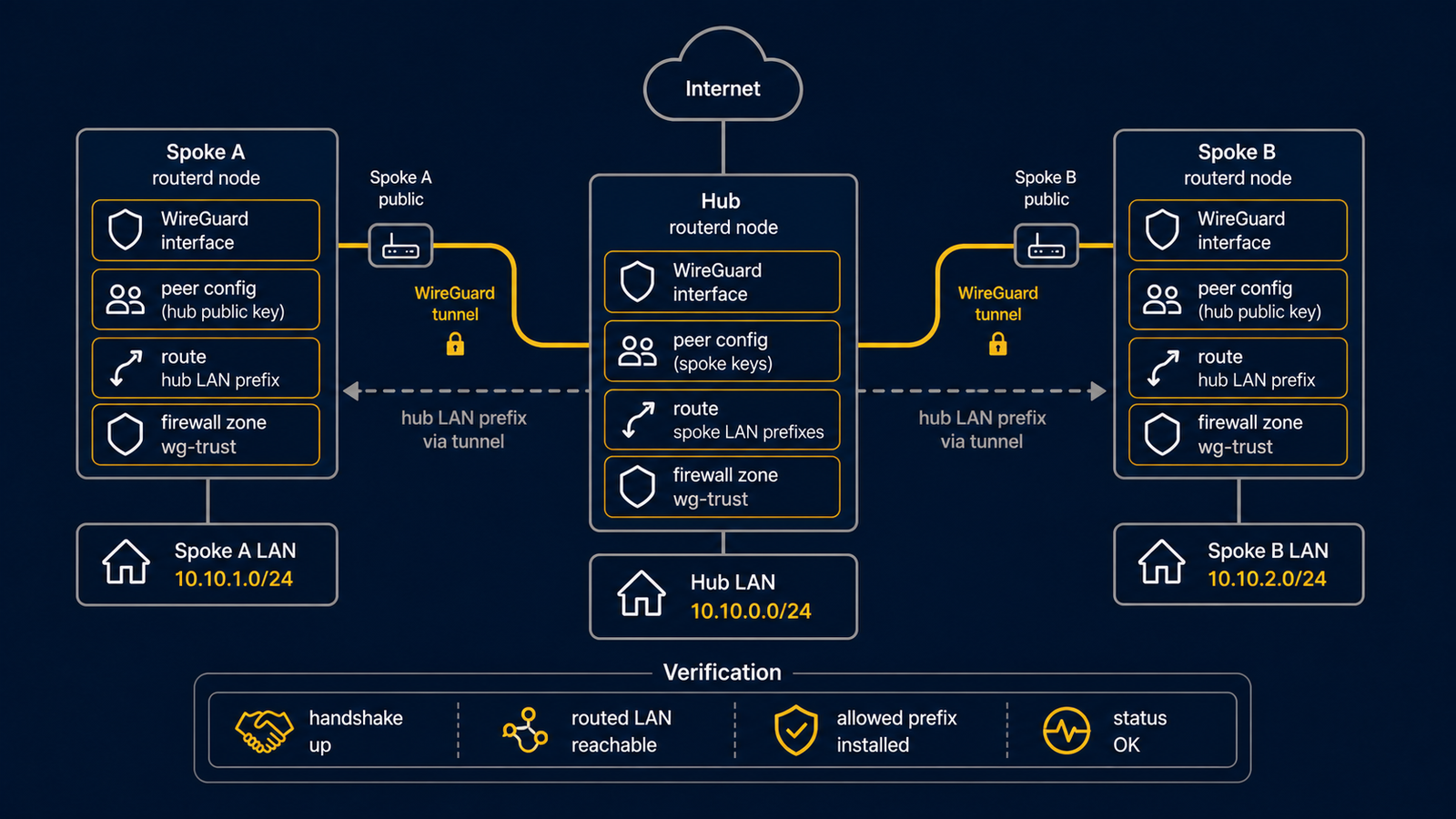WireGuard ハブインターフェース、ハブトンネルアドレス、スポークピア、トンネル /32、ルーティング対象 LAN プレフィックスの構成