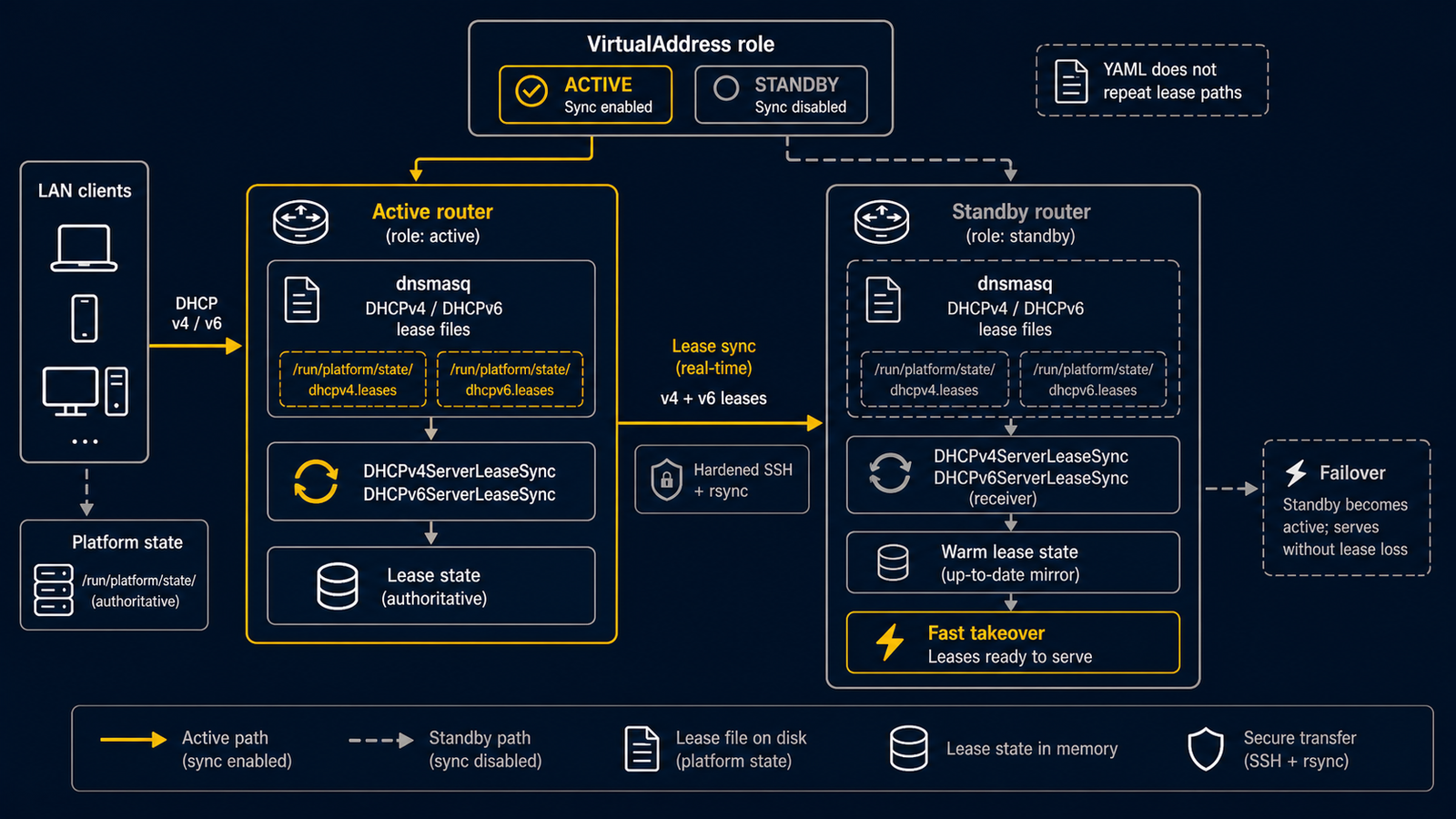 active DHCP lease sync が platform-derived lease file、VirtualAddress role gate、hardened SSH over rsync、standby warm lease を使う流れ
