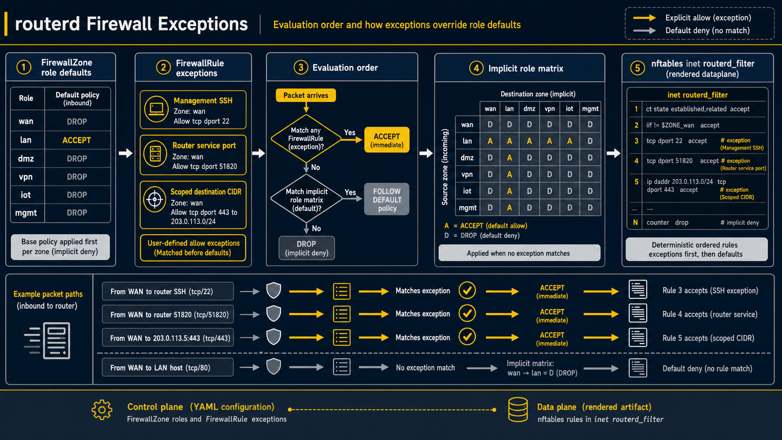 FirewallRule exception が management SSH、router service port、scoped destination CIDR、implicit role matrix 前の評価順を扱う流れ