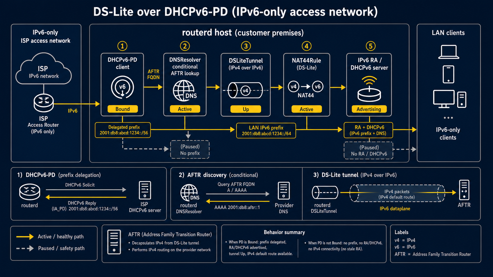 IPv6-only access で DHCPv6-PD、delegated LAN IPv6、AFTR DNS forwarding、DS-Lite tunnel egress、安全な RA を構成する流れ