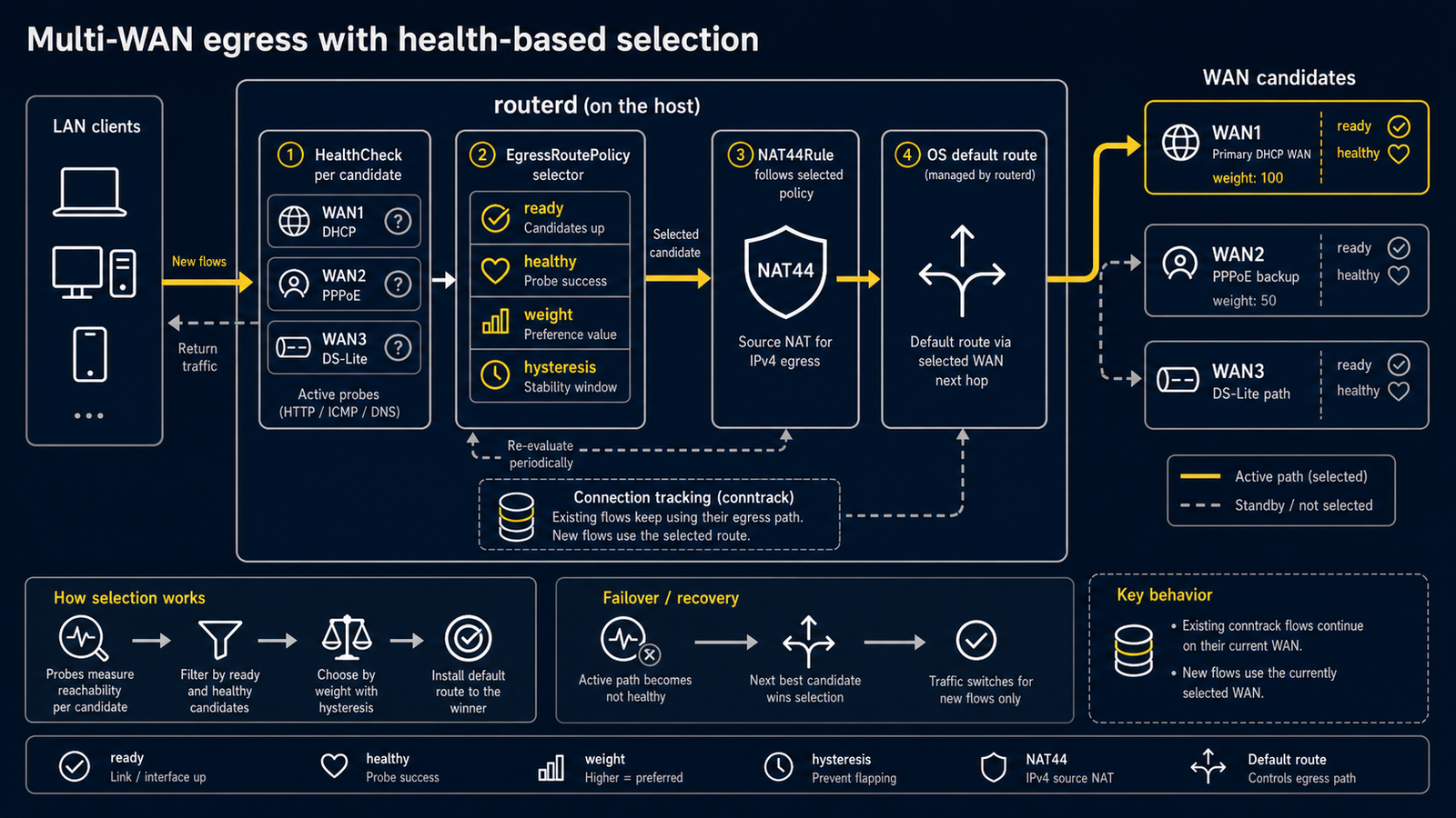 multi-WAN candidate path を HealthCheck と EgressRoutePolicy で選び、NAT が selected path に追従し conntrack と hysteresis を保つ流れ