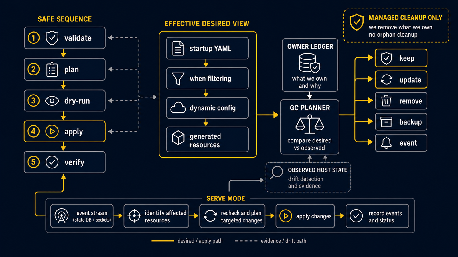 Diagram showing reconcile and removal from validate and plan preflight through effective desired view construction to owner-reference GC planner cleanup with backup and event recording