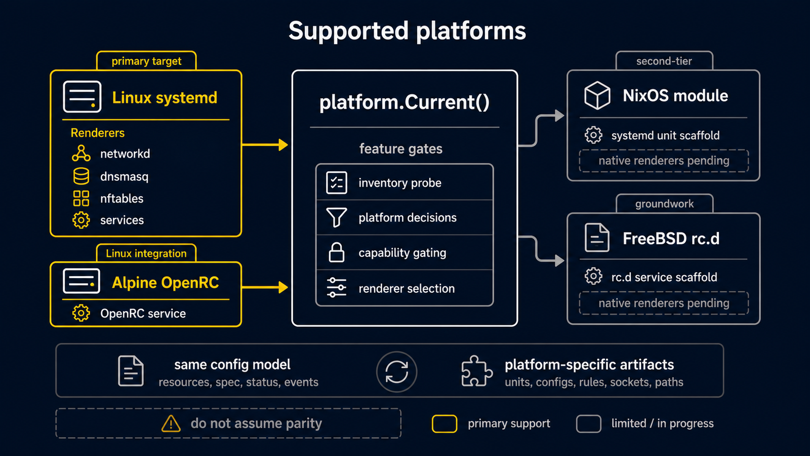 Diagram showing supported platforms with Linux systemd primary integration, Alpine OpenRC live ISO support, NixOS module activation, FreeBSD rc.d and pf groundwork, and pkg/platform feature-gated implementation rules