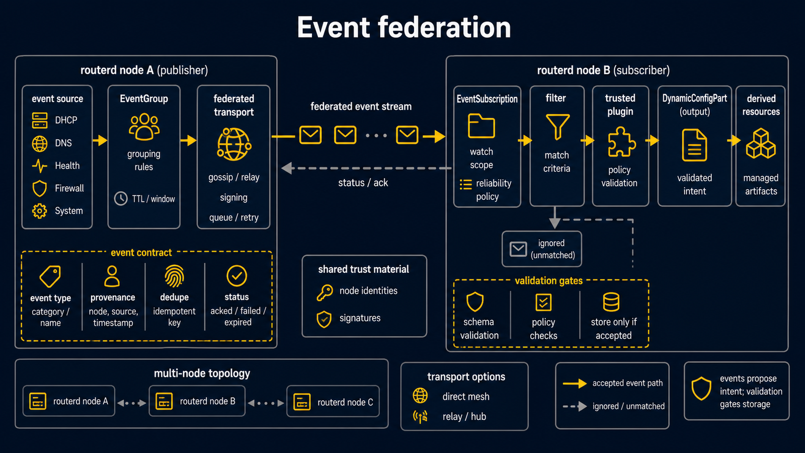 観測されたローカルファクトから EventGroup、routerd-eventd push 配信、EventSubscription マッチング、plugin 由来の DynamicConfigPart 出力までを示す Event Federation の図