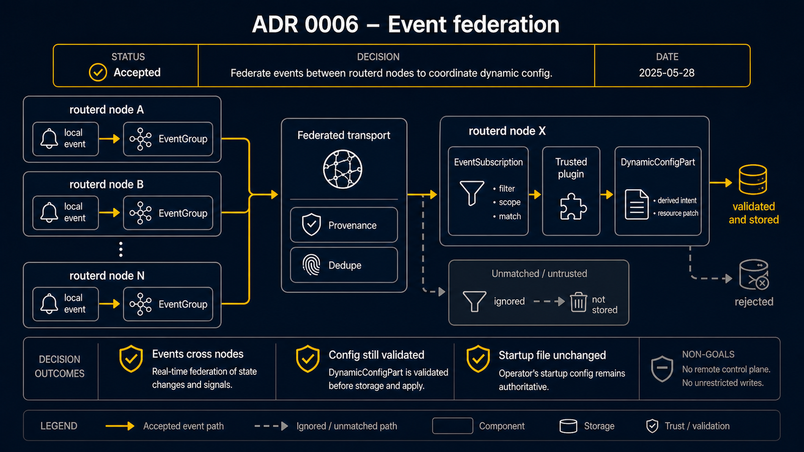 ADR 0006 Event Federation 示意图。从手动描述 claim 的问题出发,到 EventGroup、EventPeer、EventSubscription 的设计决策,以及 observed-fact 不变量