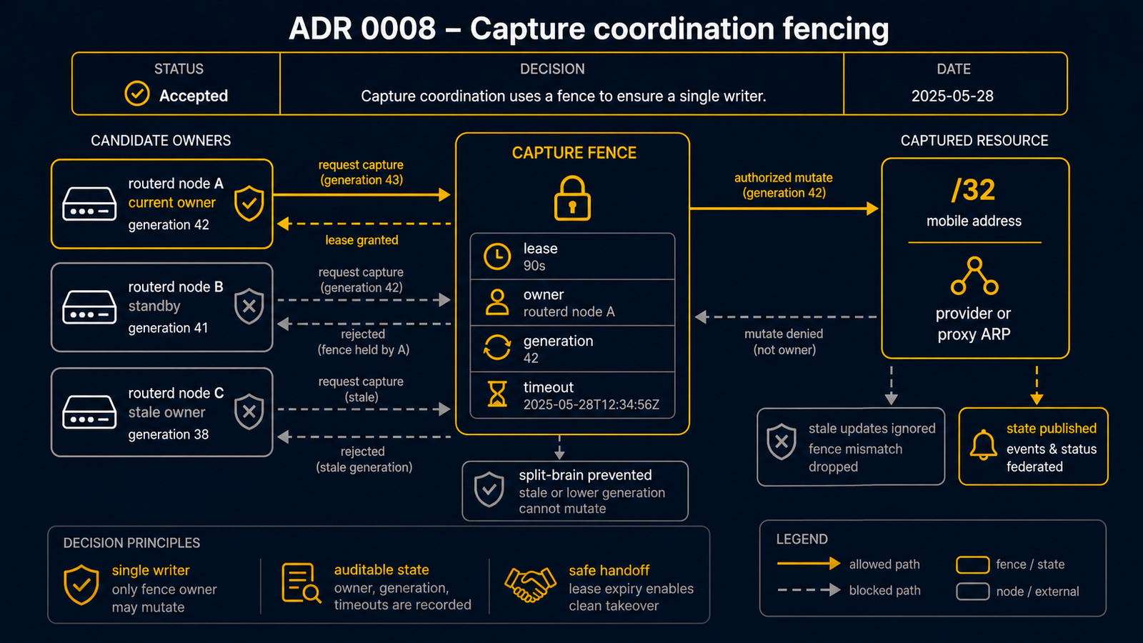 ADR 0008 的示意图。capture 协调的风险、captureEpoch fencing、带戳的 provider action、stale action 的拒绝、幂等的级别投影