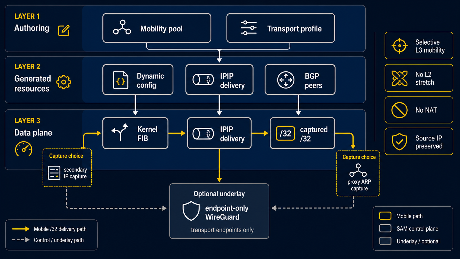 SAM transport 图:MobilityPool 与 SAMTransportProfile 作为 authoring surface,生成 IPIP delivery、BGP peer、ECMP next hop,并由 secondary IP 或 proxy ARP capture