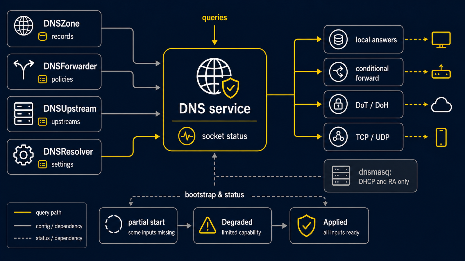 DNSZone、DNSForwarder、DNSUpstream 和 DNSResolver 收敛为 resolver daemon 行为的流程