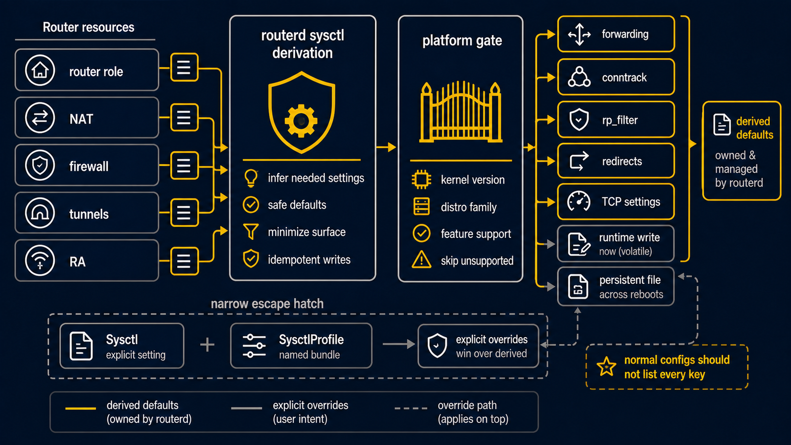 routerd 派生的 router sysctl、显式 Sysctl 与 SysctlProfile override、platform gate,以及 runtime 或 persistent write