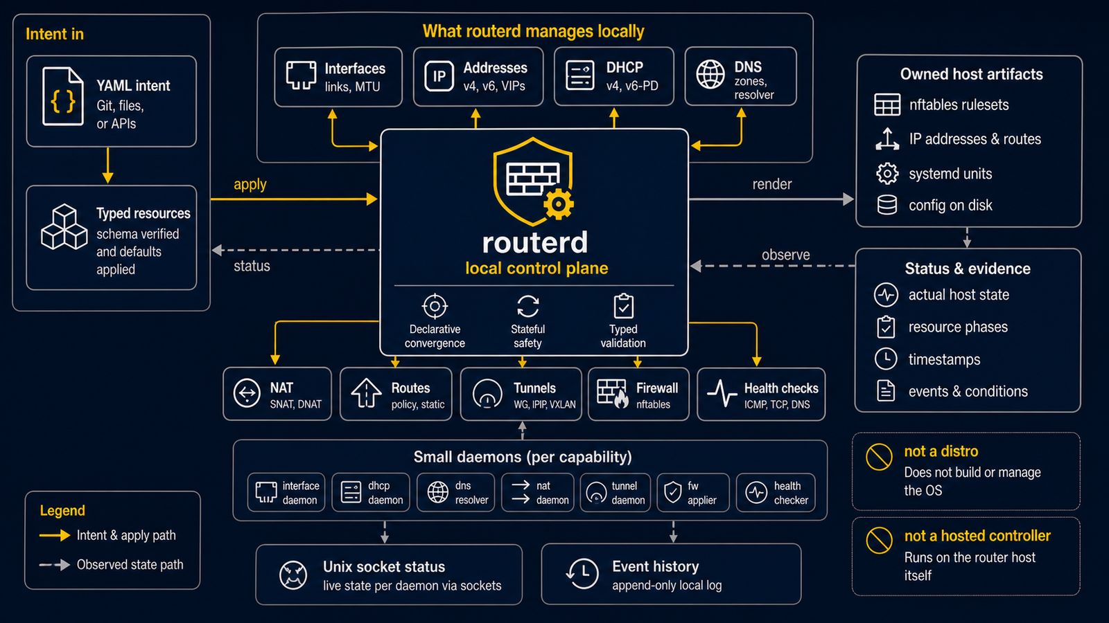 routerd 将 YAML resource 转换为 local host networking、daemon、state、status 和 owned cleanup 的流程