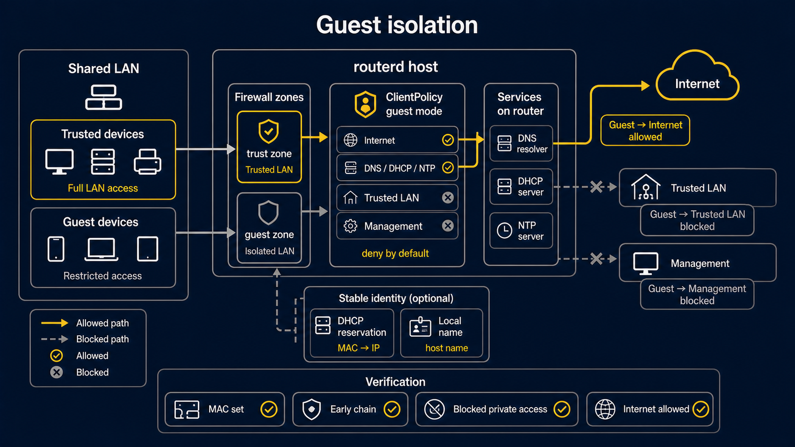 ClientPolicy 在 shared LAN 上分类 guest 与 IoT MAC address,并拒绝 LAN 或 management access 的构成