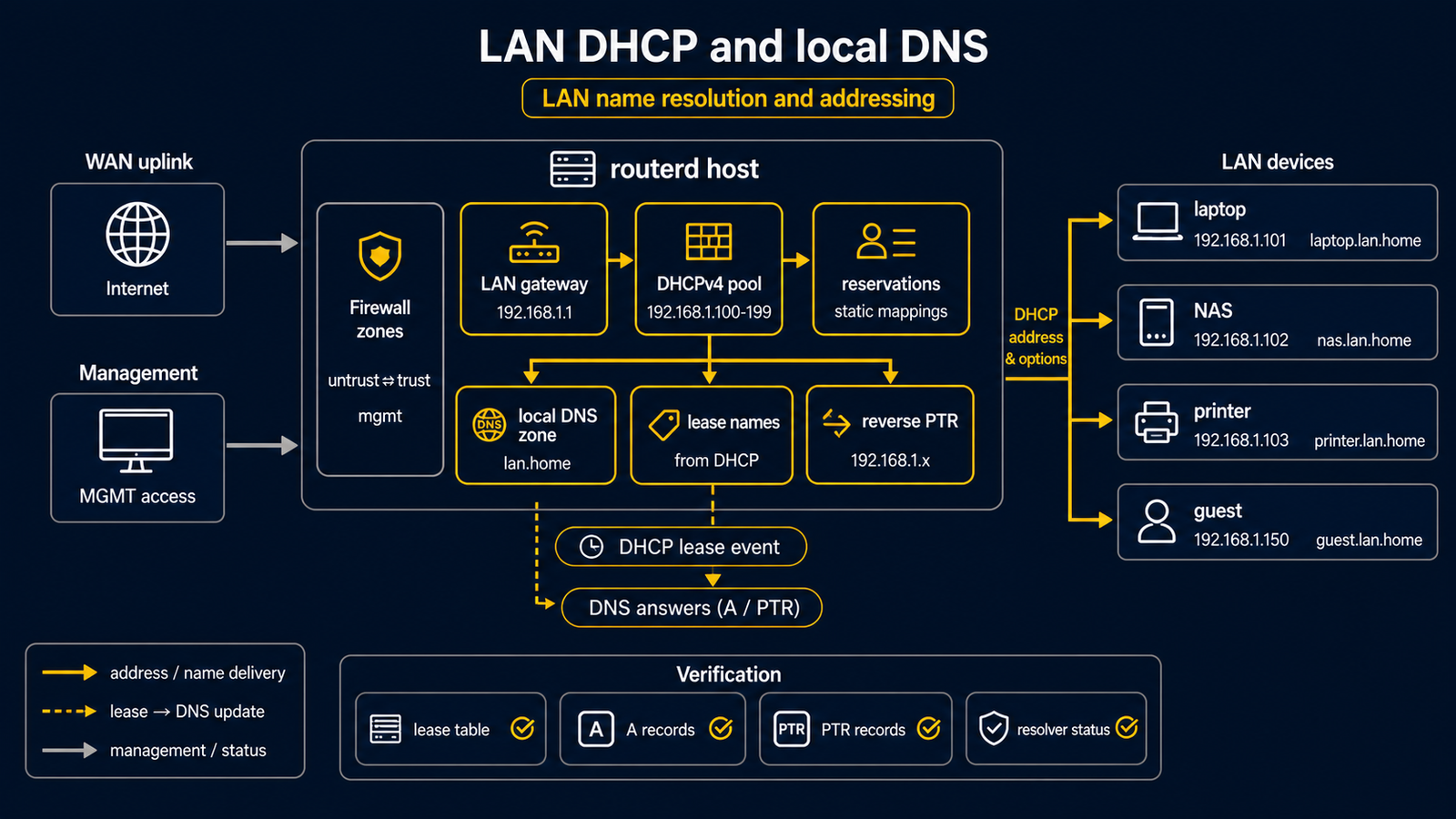 routerd 提供 LAN gateway address、DHCPv4 pool 与 reservation、local DNS zone、lease-derived name 的构成