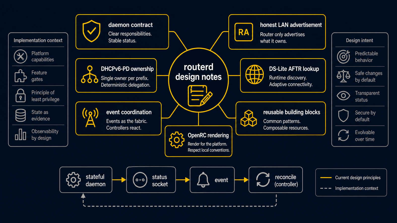 Diagram showing routerd design notes covering daemon contracts, DHCPv6-PD ownership, honest LAN advertisement, DS-Lite AFTR resolution, event coordination, and reusable building blocks