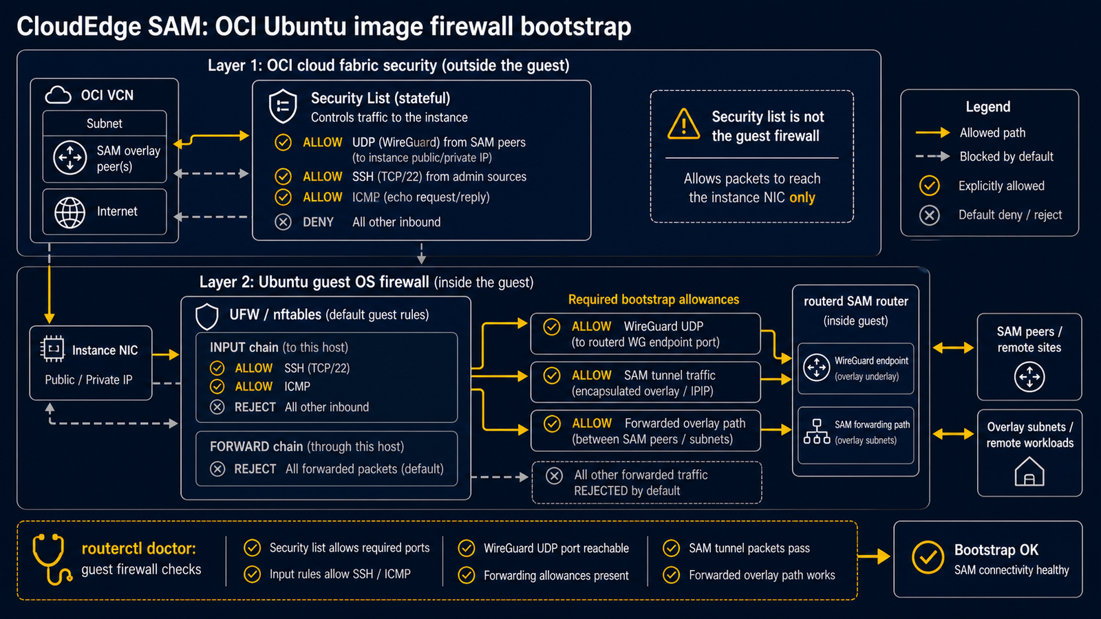 OCI Ubuntu 来宾防火墙默认阻止 WireGuard 和 SAM 转发,以及所需的引导许可和 routerctl doctor 检查