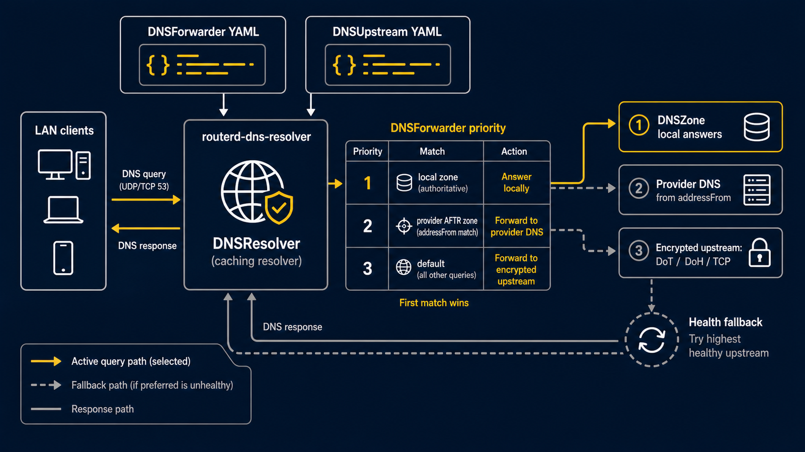 DNSForwarder 与 DNSUpstream 将 local、provider、default DNS query 路由到 UDP、TCP、DoT、DoH 和 addressFrom source 的流程