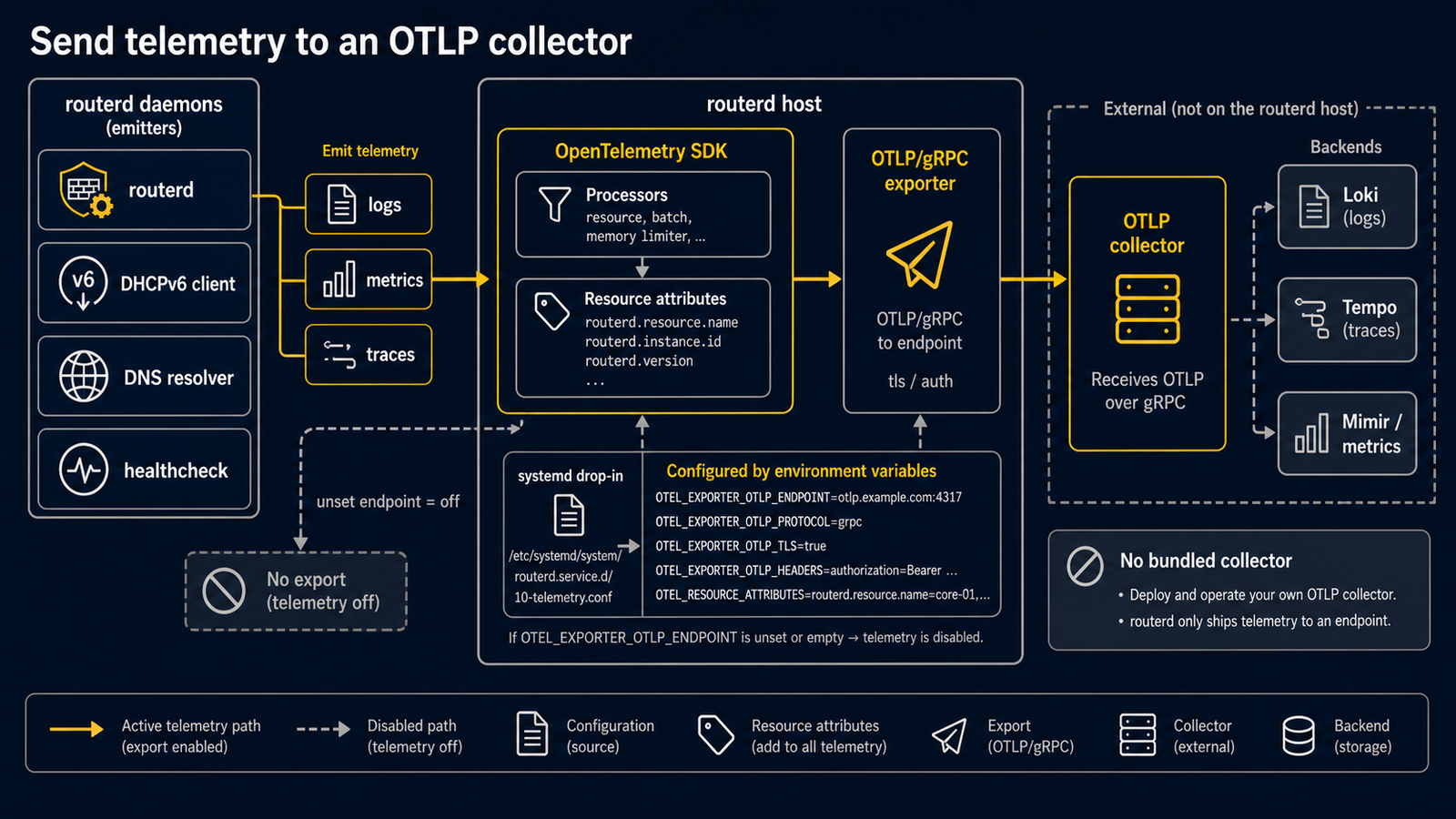 routerd daemon 的 log、metric、trace、resource attribute、OTLP environment variable,以及到 external OpenTelemetry collector 的 export