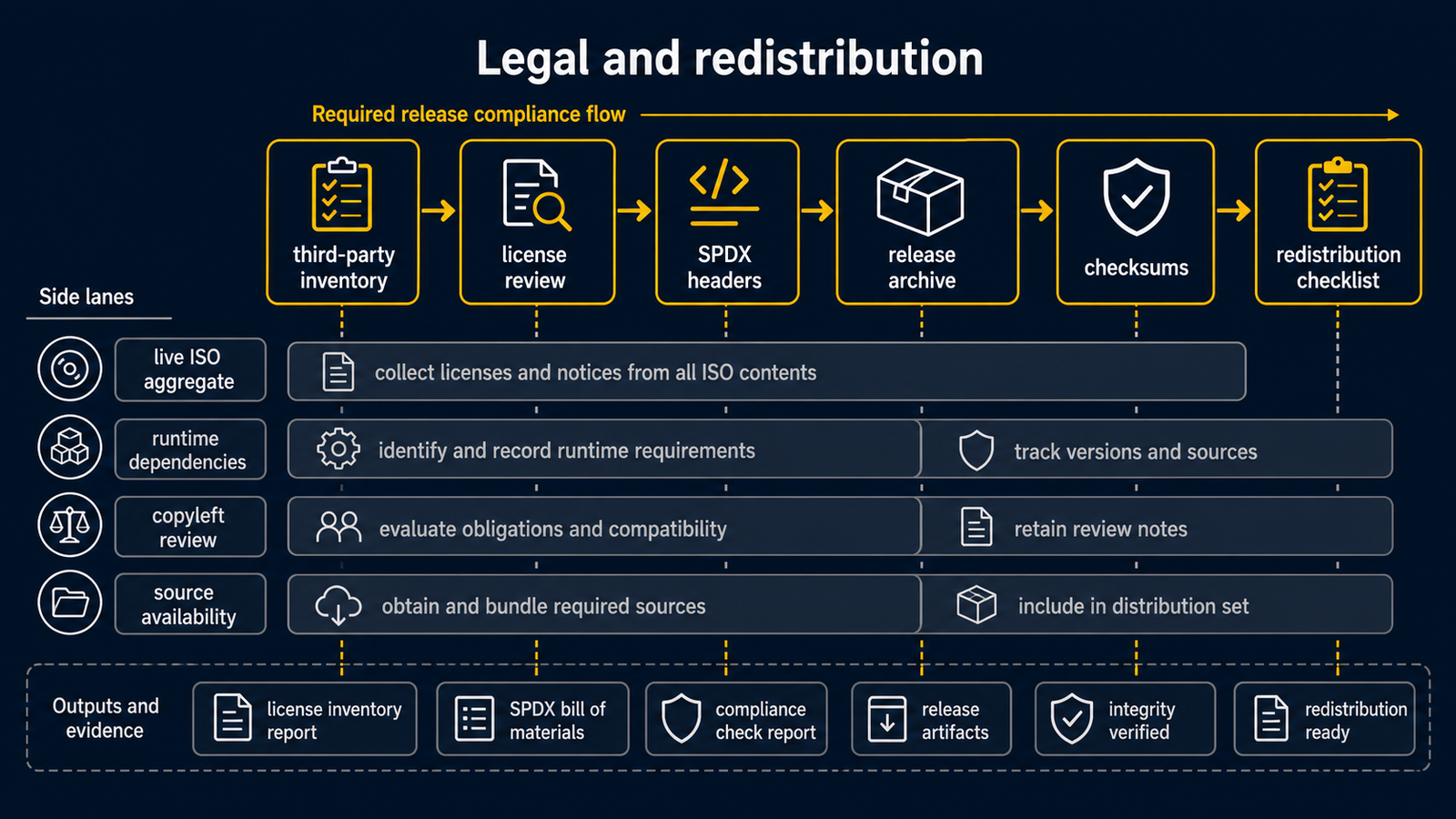 Diagram showing legal and redistribution checks from third-party license inventory through release archives, live ISO aggregate licensing, SPDX source headers, copyleft review, and release checklist